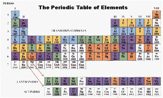 How We Present Atoms Without Drawing The Subatomic Particles Science 6452